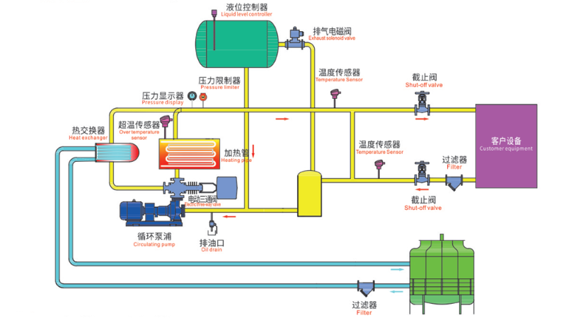 導(dǎo)熱油爐工作原理圖，一張圖看懂工作原理